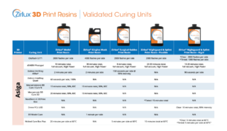 Validated Curing Units for Zirlux 3D Print Resins